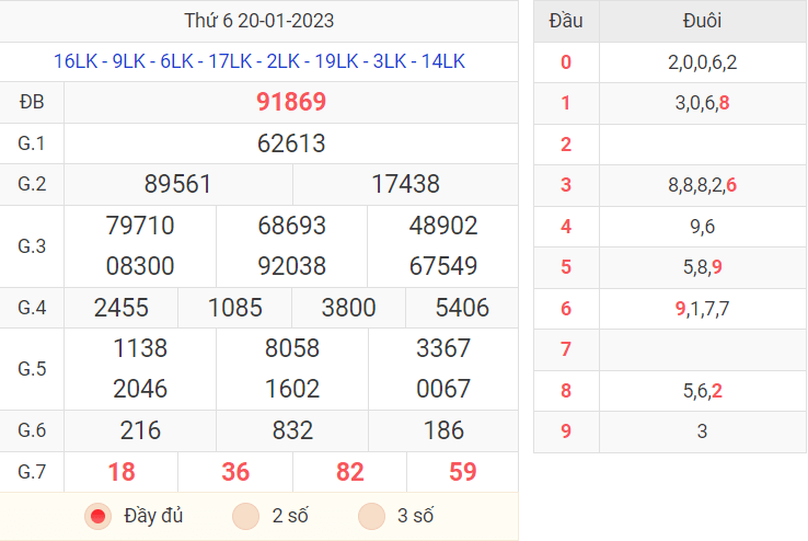 Thống kê kết quả XSMB ngày 20/01/2023