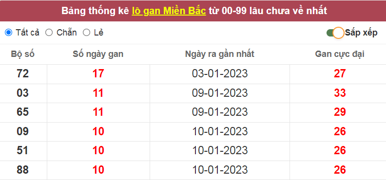 Bảng thống kê lô gan miền Bắc lâu về nhất ngày 20/01/2023