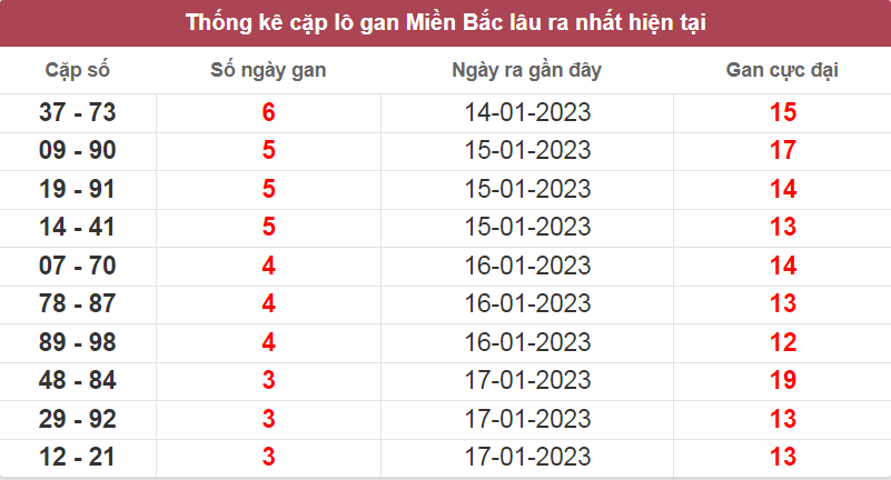 Bảng thống kê cặp lô gan miền Bắc lâu ra nhất ngày 20/01/2023