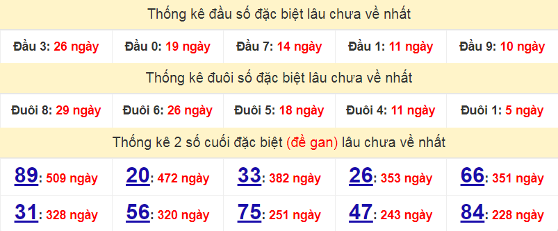 Bảng thống kê đầu số đặc biệt lâu chưa về nhất ngày 20/01/2023