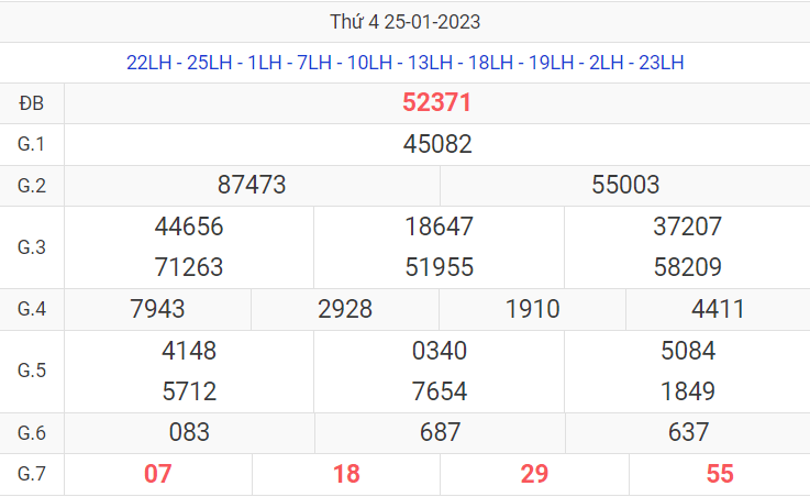 Kết quả XSMB hôm qua ngày 25/01/2023