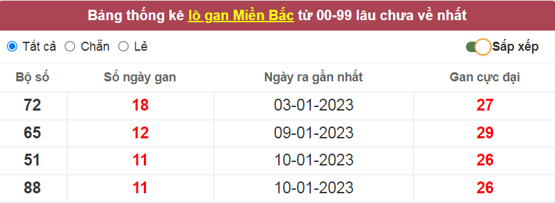 Bảng thống kê lô gan miền Bắc lâu về nhất ngày 25/01/2023