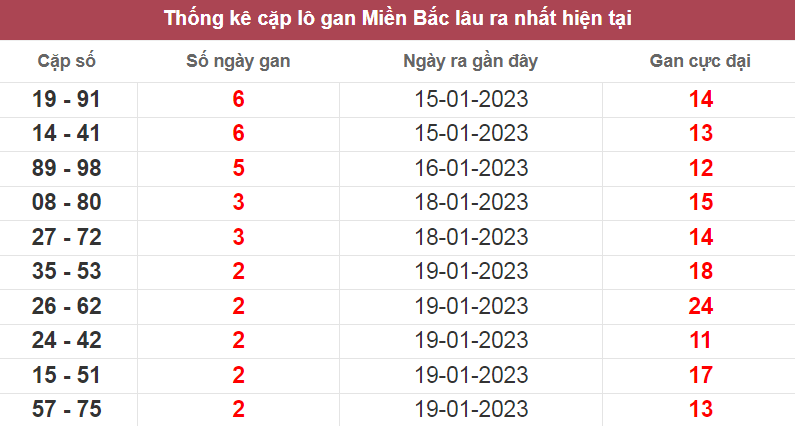 Bảng thống kê cặp lô gan miền Bắc lâu ra nhất ngày 25/01/2023