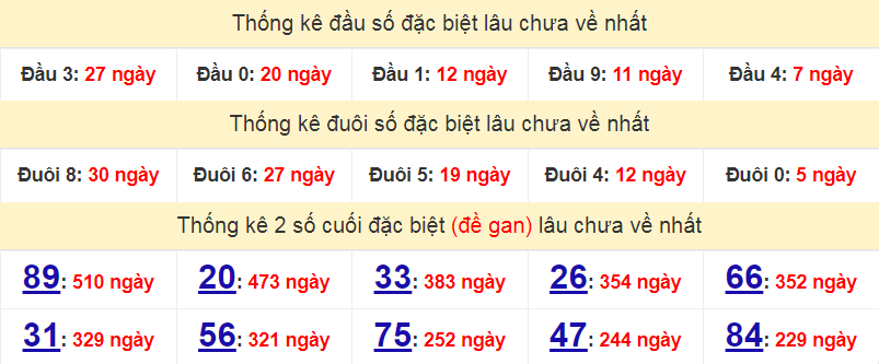 Bảng thống kê đầu số đặc biệt lâu chưa về nhất ngày 25/01/2023