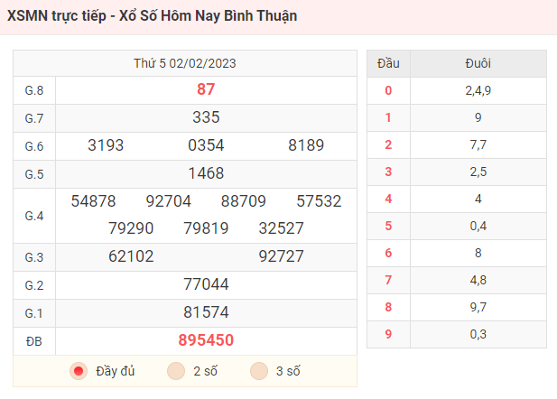 KQXS Bình Thuận