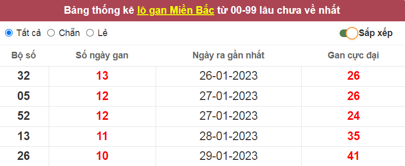 Bảng thống kê lô gan miền Bắc lâu về nhất ngày 08/02/2023