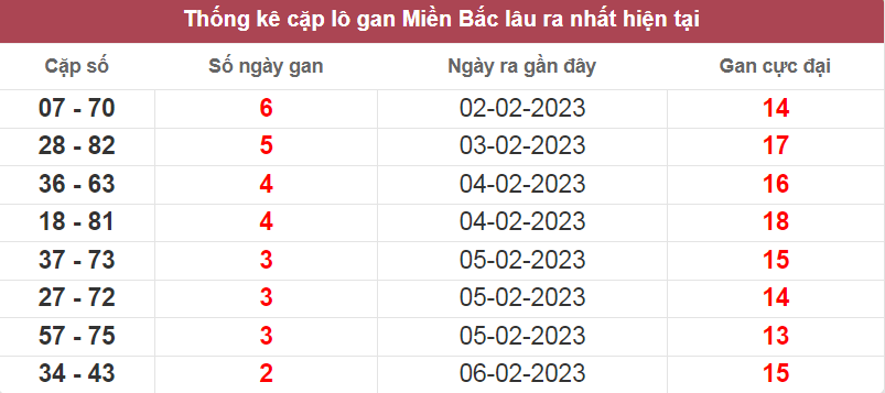 Bảng thống kê cặp lô gan miền Bắc lâu ra nhất ngày 08/02/2023