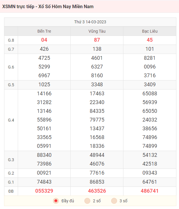 Bảng KQXS miền Nam ngày 14/03/2023