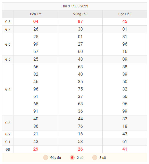 Bảng 2 số cuối KQXS miền Nam ngày 14/03/2023