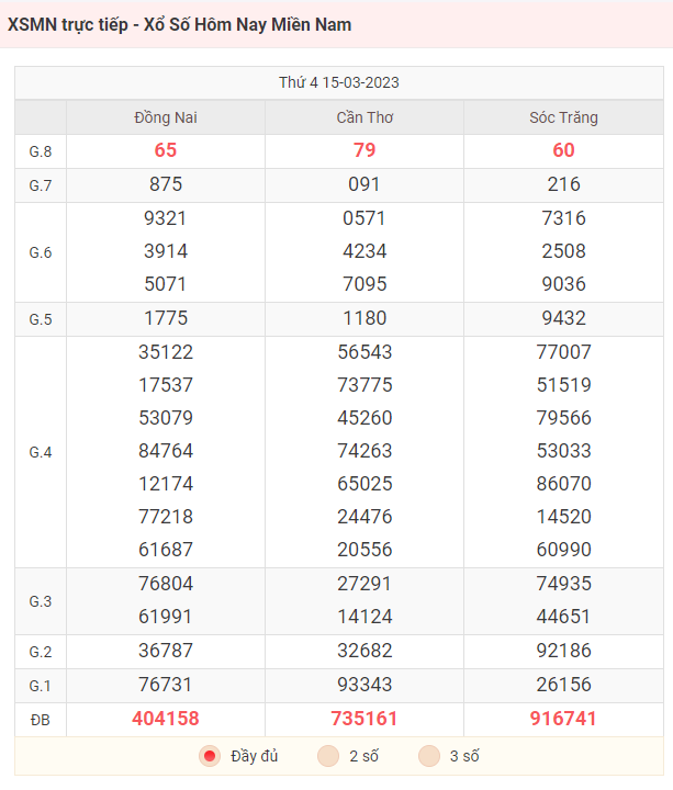 Bảng KQXS miền Nam ngày 15/03/2023