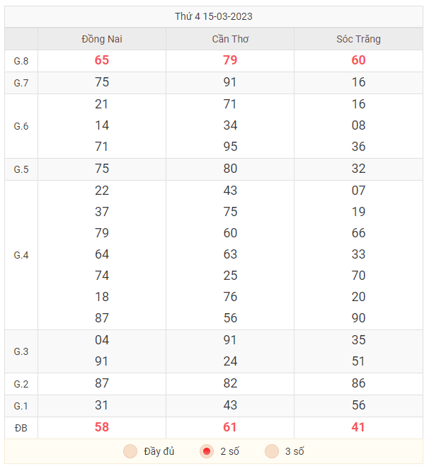 Bảng 2 số cuối KQXS miền Nam ngày 15/03/2023