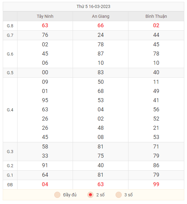 Bảng 2 số đuôi KQXS miền Nam ngày 16/03/2023
