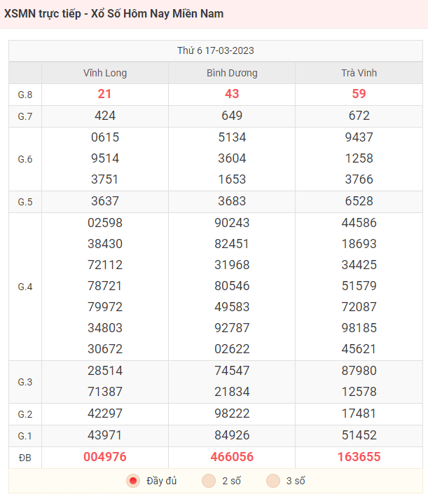 Bảng KQXS miền Nam ngày  17/03/2023