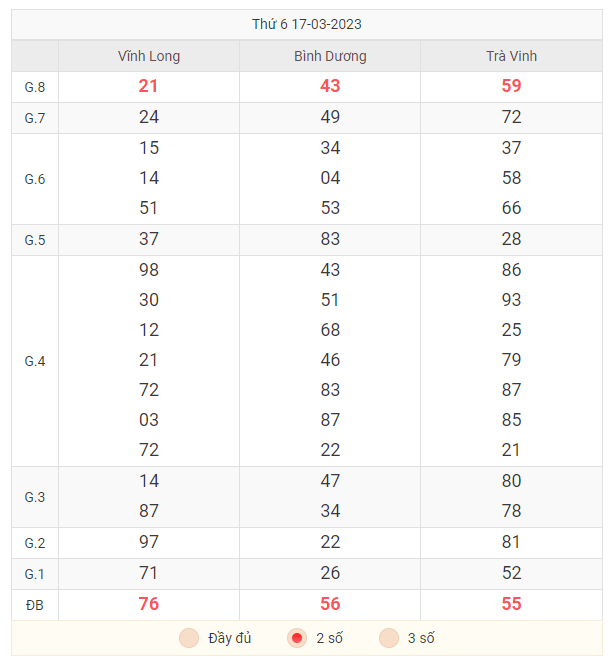 Bảng 2 số đuôi KQXS miền Nam ngày 17/03/2023