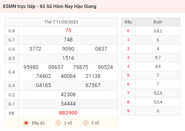 KQXS Hậu Giang - Kết Quả XSMN - Xổ Số Hôm Nay Hậu Giang