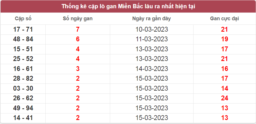 Bảng thống kê cặp lô gan miền Bắc lâu ra nhất ngày 17/03/2023