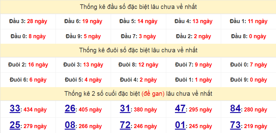 Bảng thống kê đầu số đặc biệt lâu chưa về nhất ngày 17/03/2023