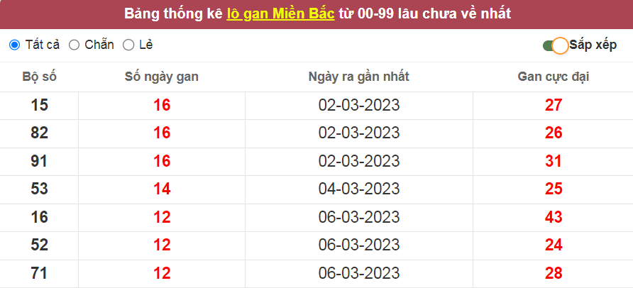 Bảng thống kê lô gan miền Bắc lâu về nhất ngày 18/03/2023