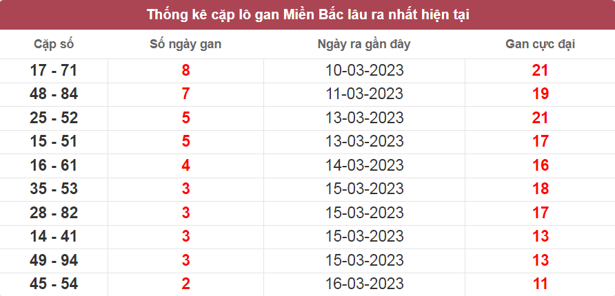Bảng thống kê cặp lô gan miền Bắc lâu ra nhất ngày 18/03/2023
