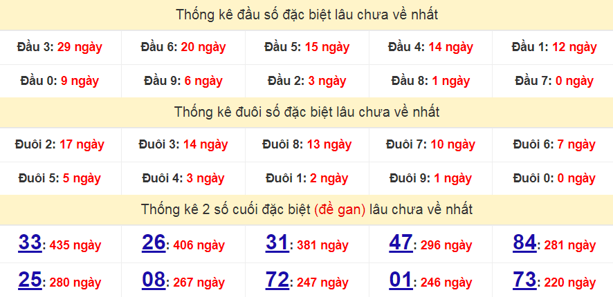 Bảng thống kê đầu số đặc biệt lâu chưa về nhất ngày 18/03/2023