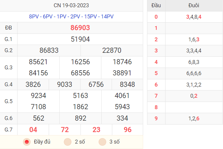 Thống kê kết quả XSMB ngày 19/03/2023