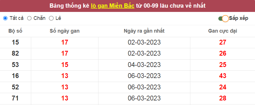 Bảng thống kê lô gan miền Bắc lâu về nhất ngày 19/03/2023