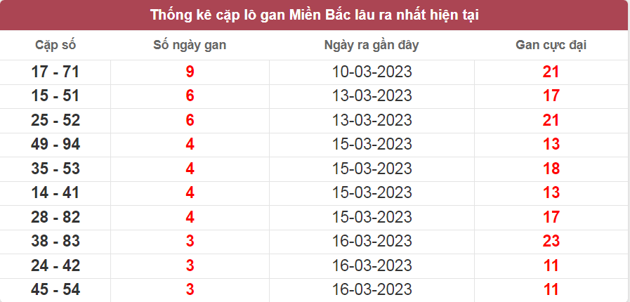 Bảng thống kê các cặp lô gan miền Bắc lâu về nhất ngày 19/03/2023