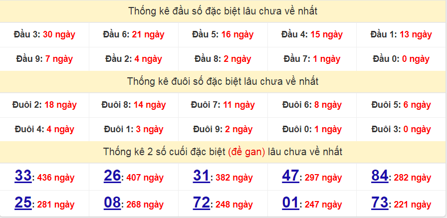 Bảng thống kê đầu số đặc biệt lâu chưa về nhất ngày 19/03/2023