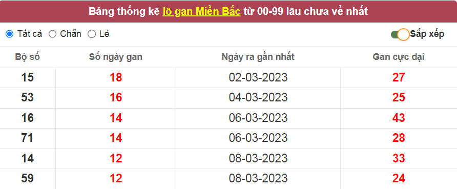 Bảng thống kê lô gan miền Bắc lâu về nhất ngày 20/03/2023