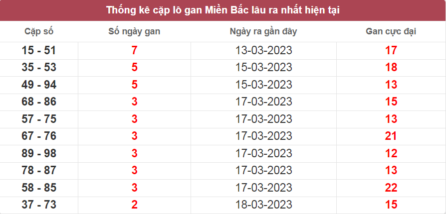 Bảng thống kê cặp lô gan miền Bắc lâu ra nhất ngày 20/03/2023