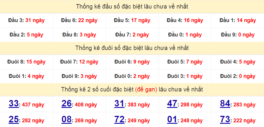 Bảng thống kê đầu số đặc biệt lâu chưa về nhất ngày 20/03/2023