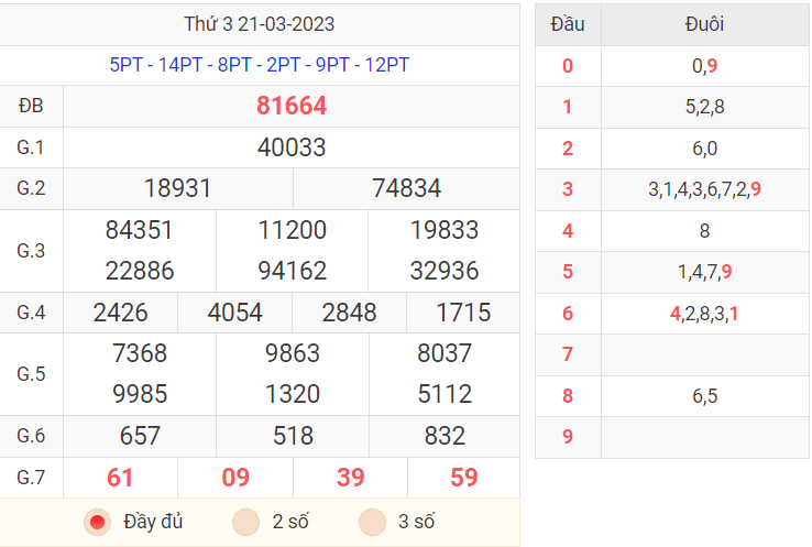 Thống kê kết quả XSMB ngày 21/03/2023