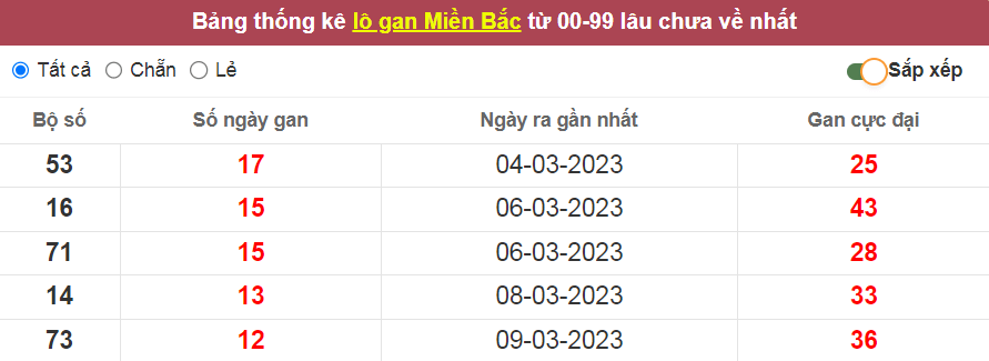 Bảng thống kê lô gan miền Bắc lâu về nhất ngày 21/03/2023