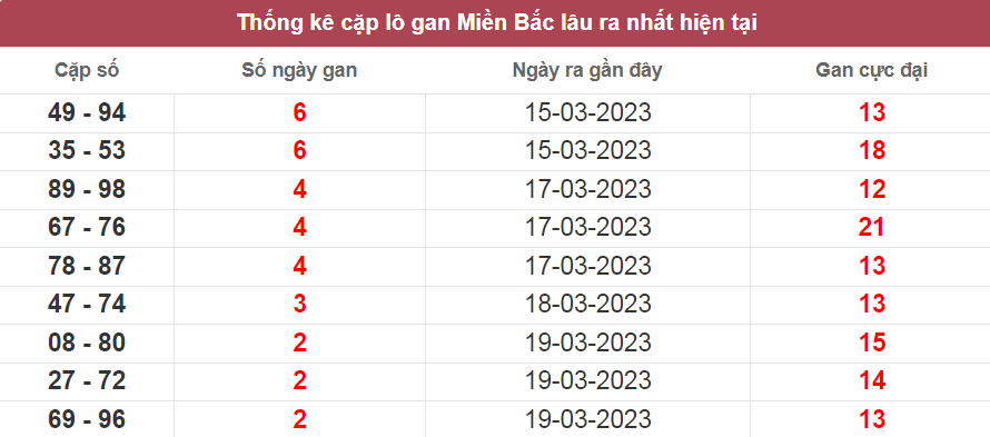 Bảng thống kê cặp lô gan miền Bắc lâu ra nhất ngày 21/03/2023