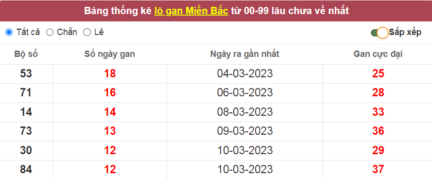 Bảng thống kê đầu số đặc biệt lâu chưa về nhất ngày 22/03/2023