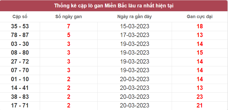 Bảng thống kê cặp lô gan miền Bắc lâu ra nhất ngày 22/03/2023