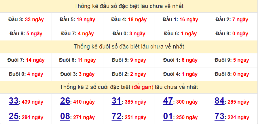 Bảng thống kê đầu số đặc biệt lâu chưa về nhất ngày 22/03/2023