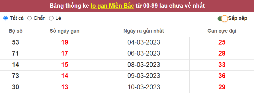 Bảng thống kê lô gan miền Bắc lâu về nhất ngày 23/03/2023