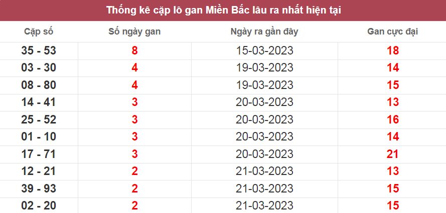 Bảng thống kê cặp lô gan miền Bắc lâu ra nhất ngày 23/03/2023