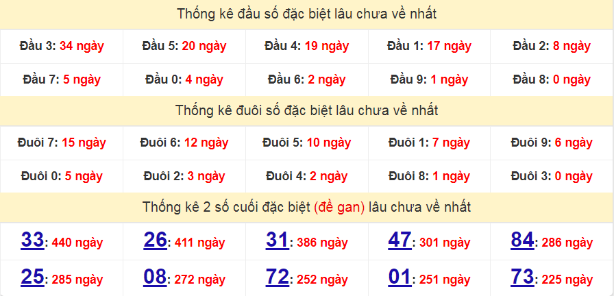 Bảng thống kê đầu số đặc biệt lâu chưa về nhất ngày 23/03/2023