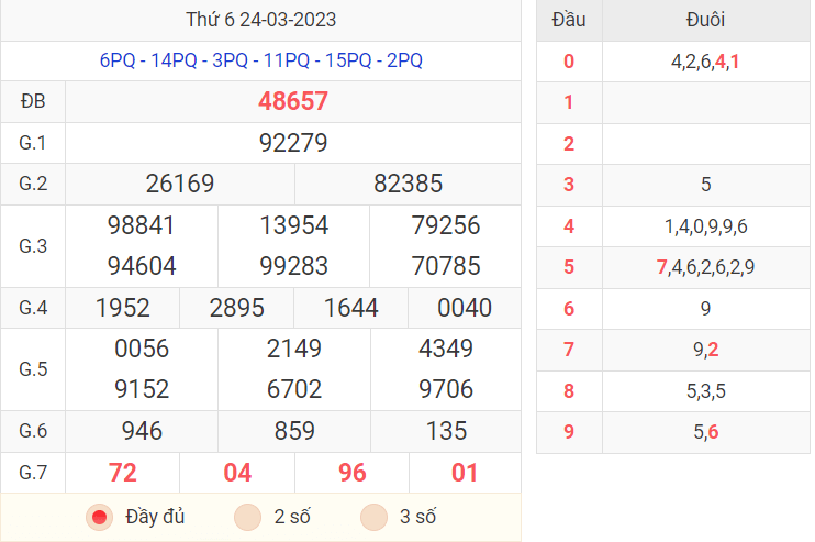 Thống kê kết quả XSMB ngày 24/03/2023