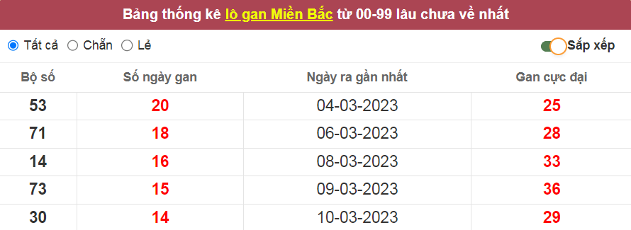 Bảng thống kê lô gan miền Bắc lâu về nhất ngày 24/03/2023