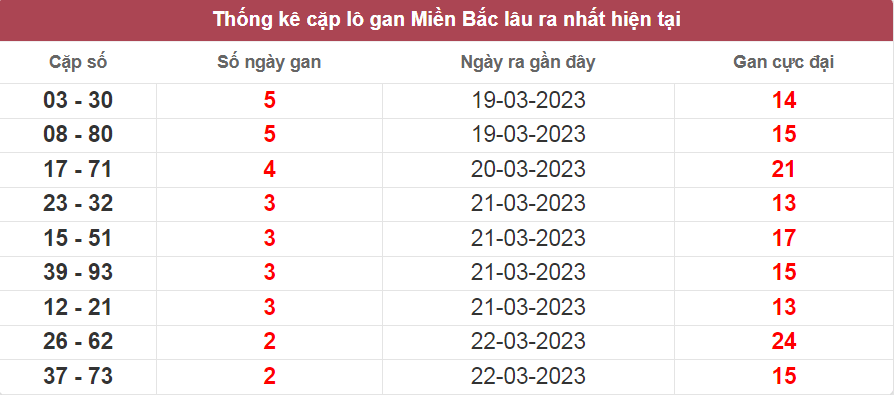 Bảng thống kê cặp lô gan miền Bắc lâu ra nhất ngày 24/03/2023