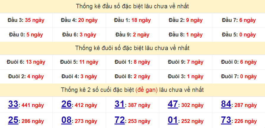 Bảng thống kê đầu số đặc biệt lâu chưa về nhất ngày 24/03/2023