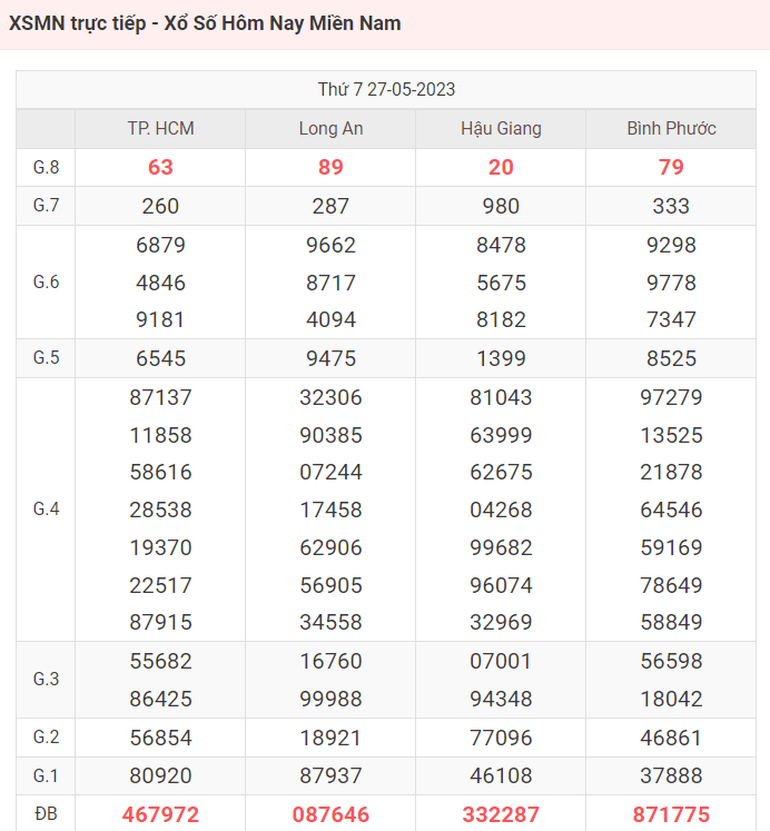 Bảng KQXS miền Nam ngày 27/05/2023