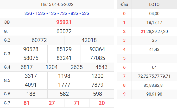 Thống kê kết quả XSMB ngày 01/06/2023