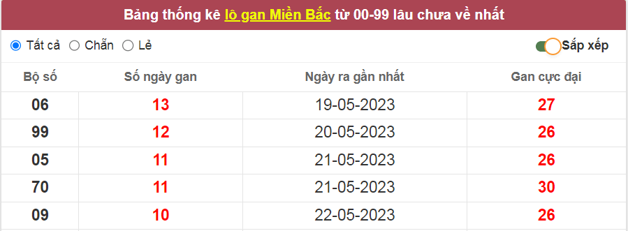 Bảng thống kê lô gan miền Bắc lâu về nhất ngày 01/06/2023