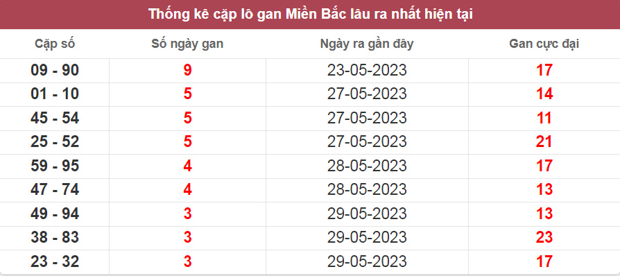 Bảng thống kê cặp lô gan miền Bắc lâu ra nhất ngày 01/06/2023