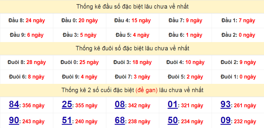 Bảng thống kê đầu số đặc biệt lâu chưa về nhất ngày 01/06/2023