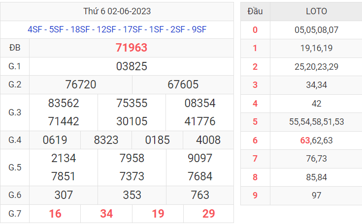Thống kê kết quả XSMB ngày 02/06/2023